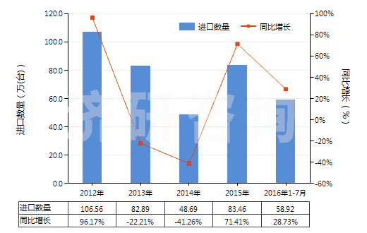 2012-2016年7月中國電動回轉式葉片泵(HS84136031)進口量及增速統(tǒng)計